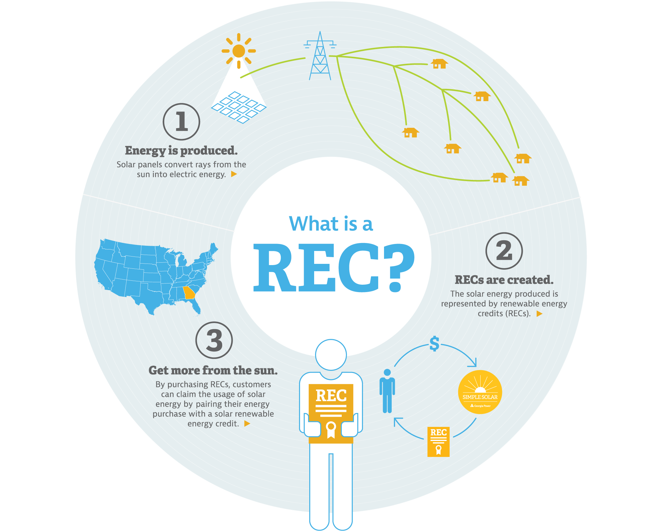 What is a REC?